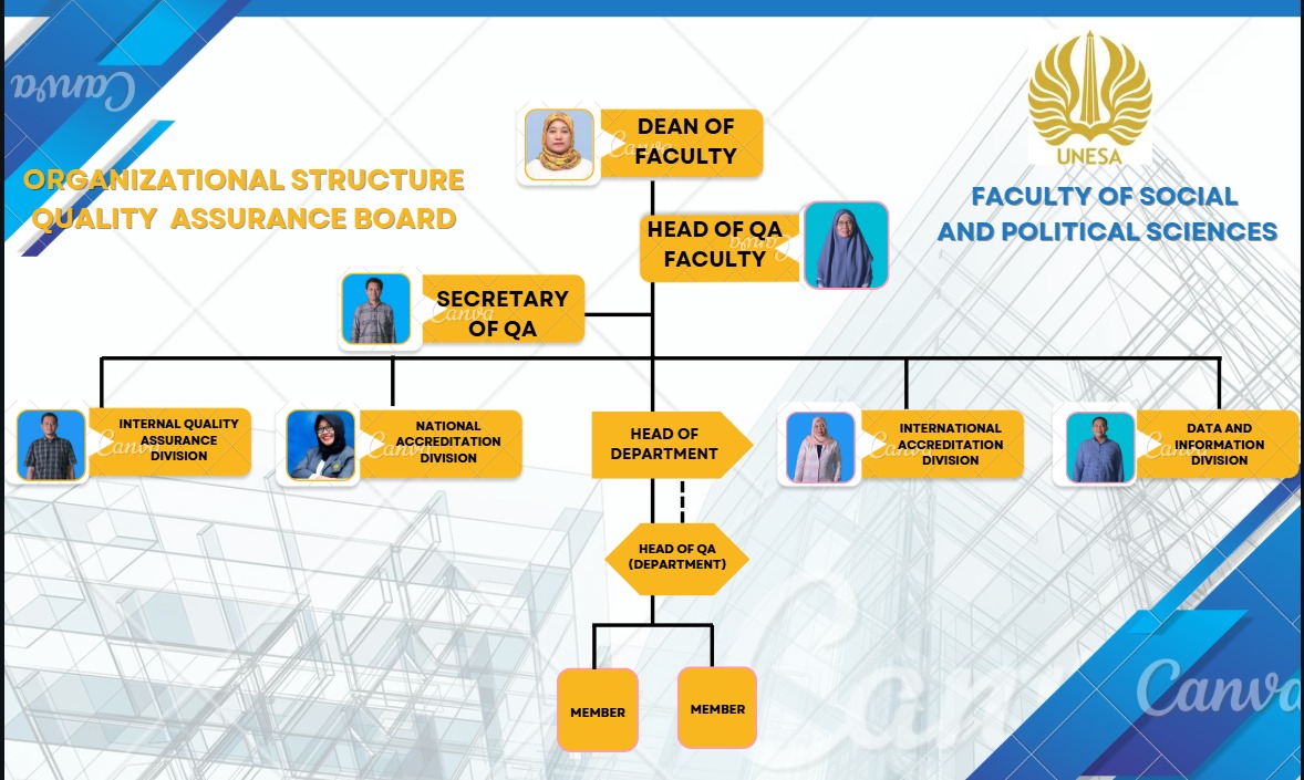 Organization Structure of Quality Assurance