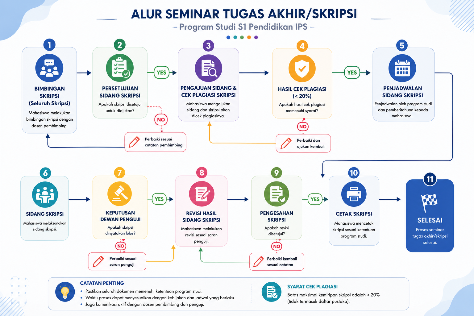 Alur Seminar Tugas Akhir Program Studi S1 Pendidikan IPS