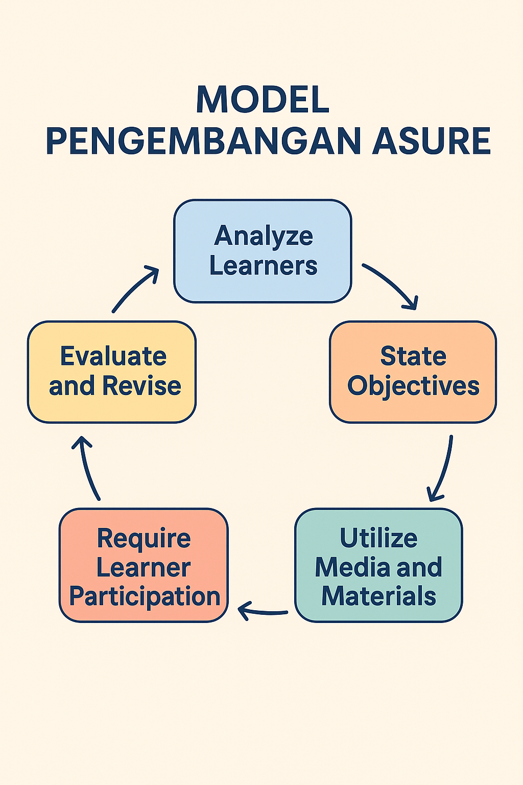 Model Pengembangan ASURE dalam Desain Pembelajaran Berbasis Teknologi