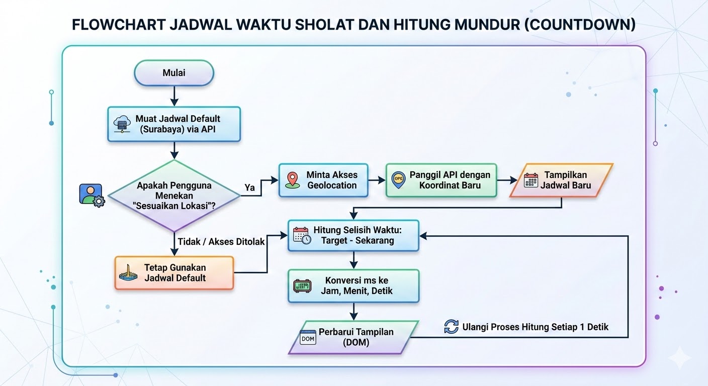 Diagram Alur Program Widget Hitung Mundur