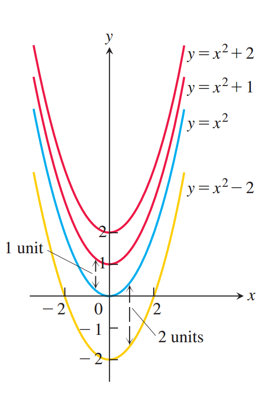 Pergeseran vertikal grafik fungsi kuadrat