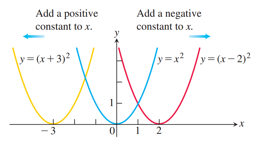 Pergeseran horizontal grafik fungsi kuadrat