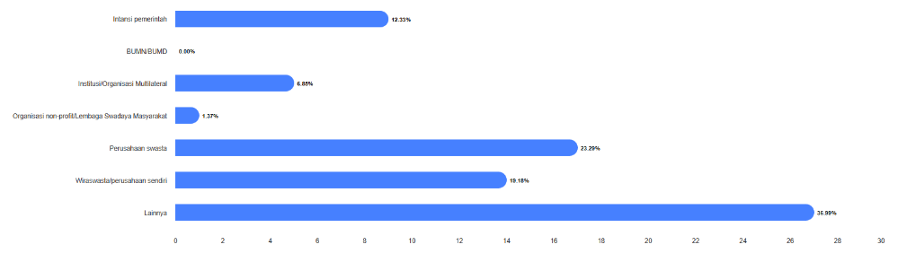 Grafik jenis lembaga tempat alumni bekerja S1 Pendidikan Sains Unesa 2024