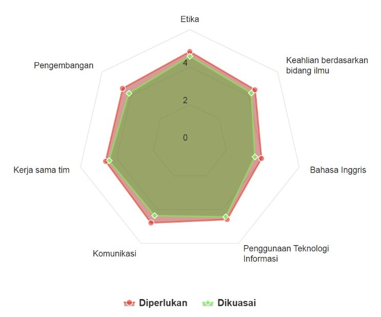 Grafik kompetensi alumni S1 Pendidikan Sains Unesa 2024