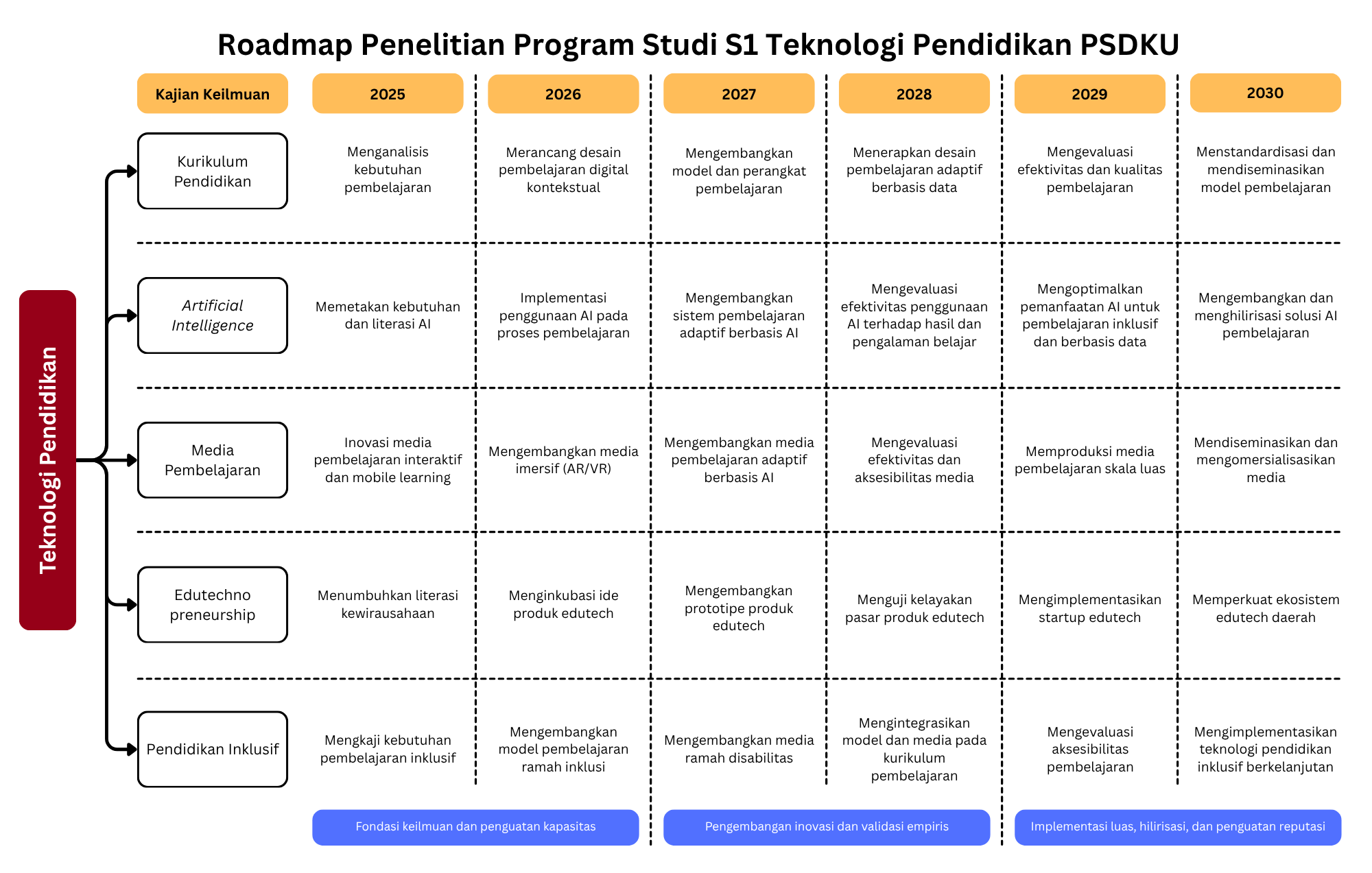 Roadmap Penelitian