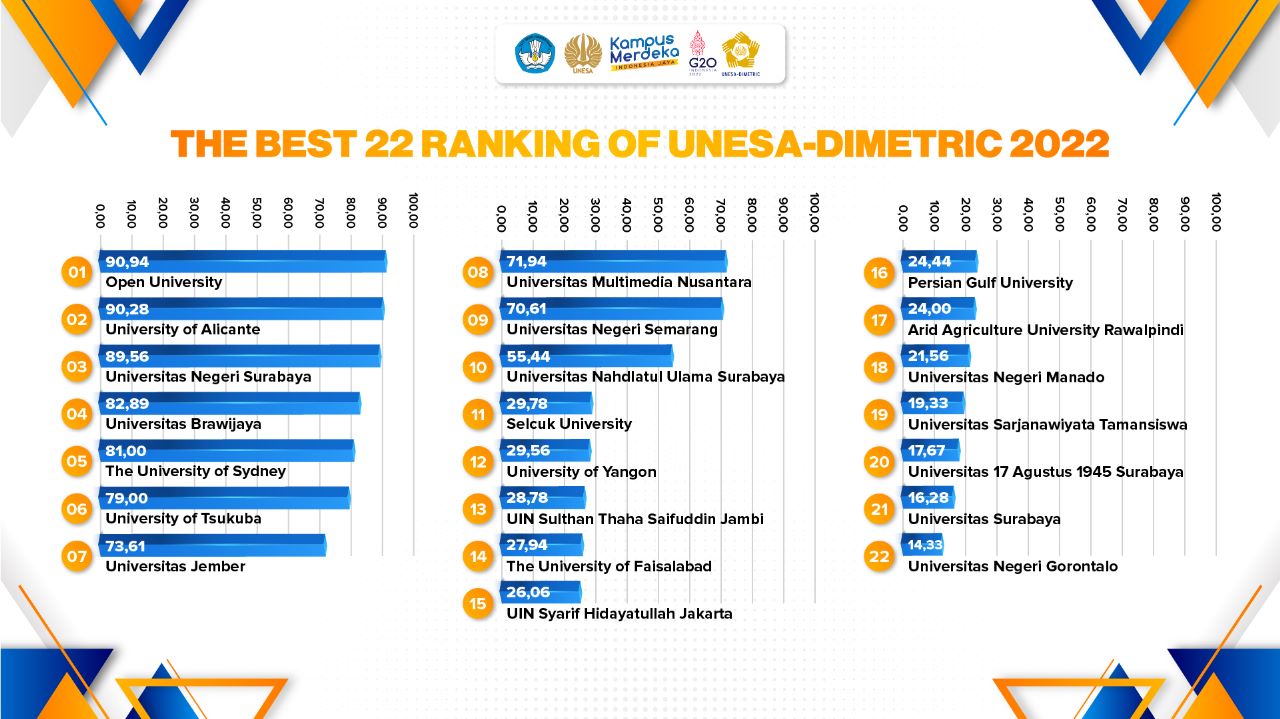 The Best 22 Ranking of UNESA-DIMETRIC 2022